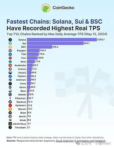 揭秘区块链中的速度之王 —— Solana缩略图