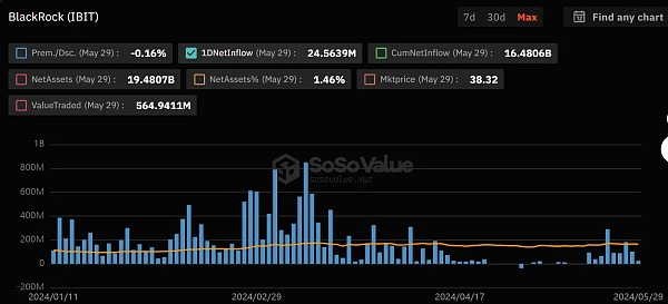 贝莱德比特币现货ETF资金规模超过GBTC BITI成为判断BTC价格涨跌的新指标