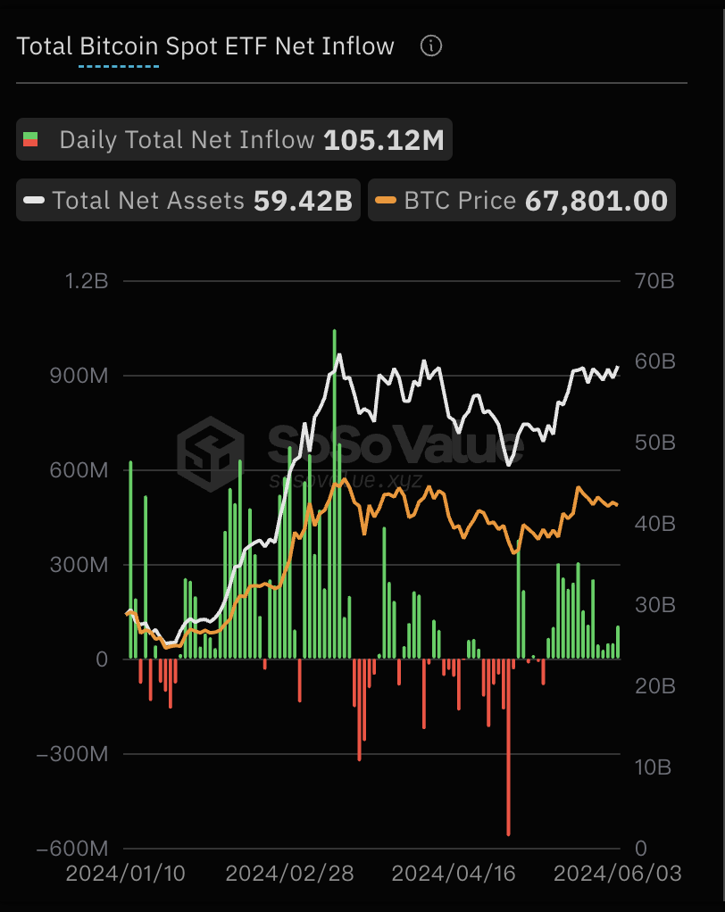 美国比特币现货ETF总资产净值为594.20亿美元，ETF净资产比率达4.36%缩略图