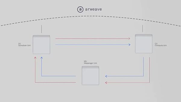 区块链的第一性原理： 以 Sui 和 Arweave AO 为例