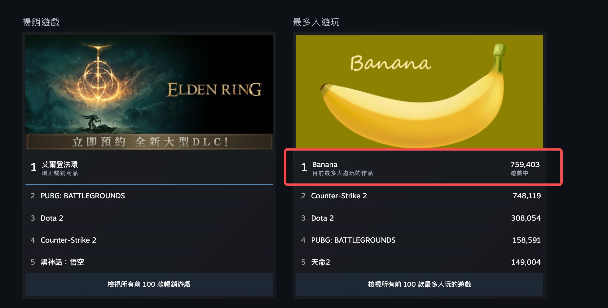 在线人数超75万人，「0撸点击」小游戏Banana风靡Steam缩略图