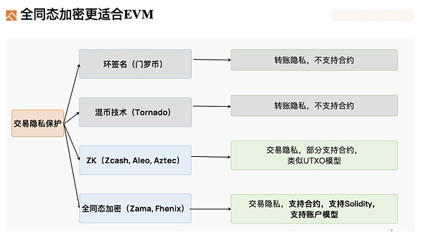 Foresight Ventures：深度解析FHE(全同态加密)赛道