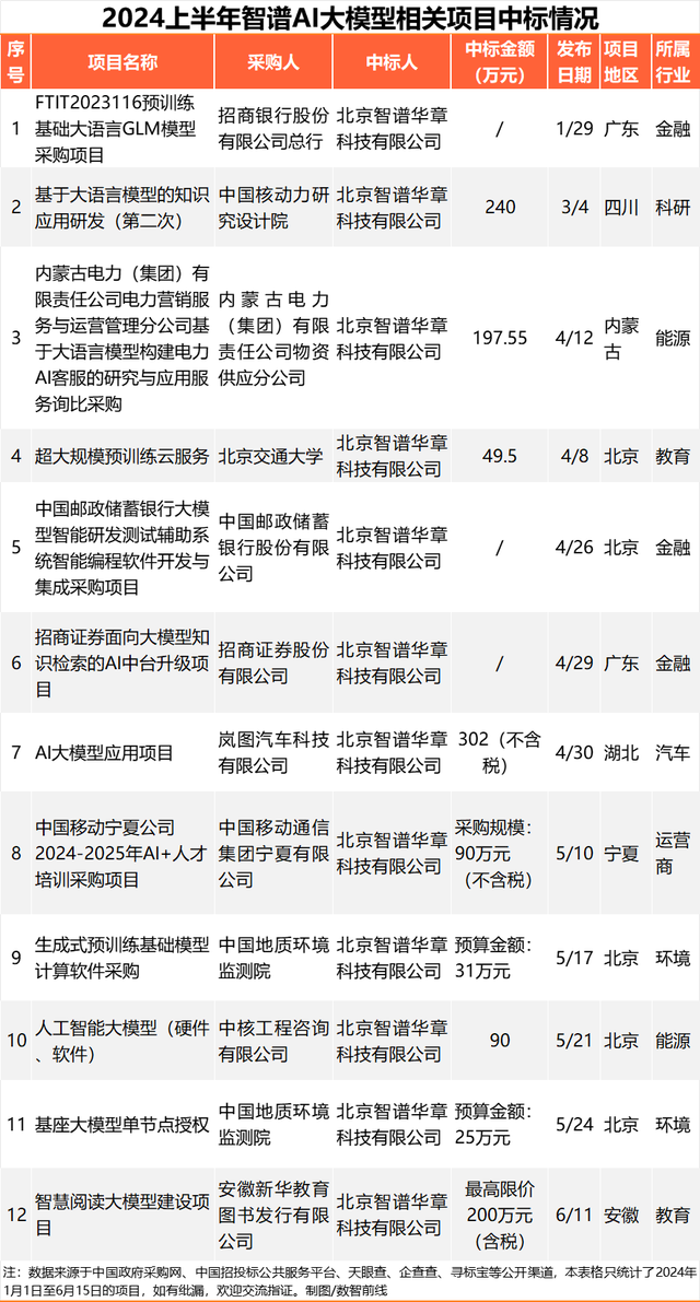 230个大模型招投标大单，前三令人意外