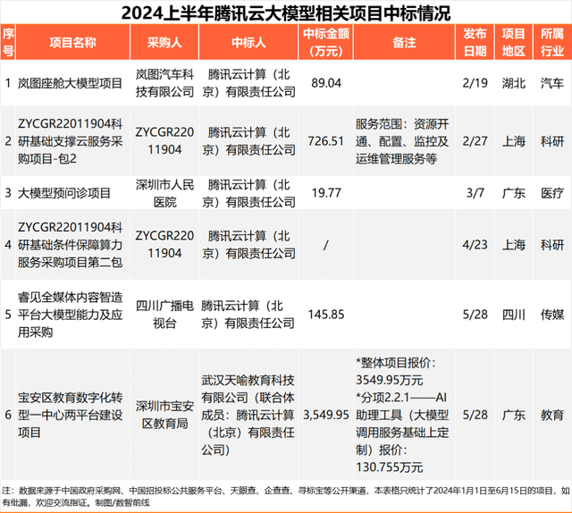 230个大模型招投标大单，前三令人意外