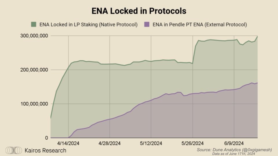 Ethena 更新代币经济学，逼着空投用户作长期 Hodler？