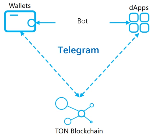 TON公链深度剖析：社交+金融+小程序 Telegram正在构建Web3超级应用生态