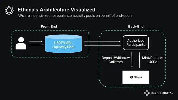 Delphi Digital：Ethena 的崛起 解析新兴的合成美元