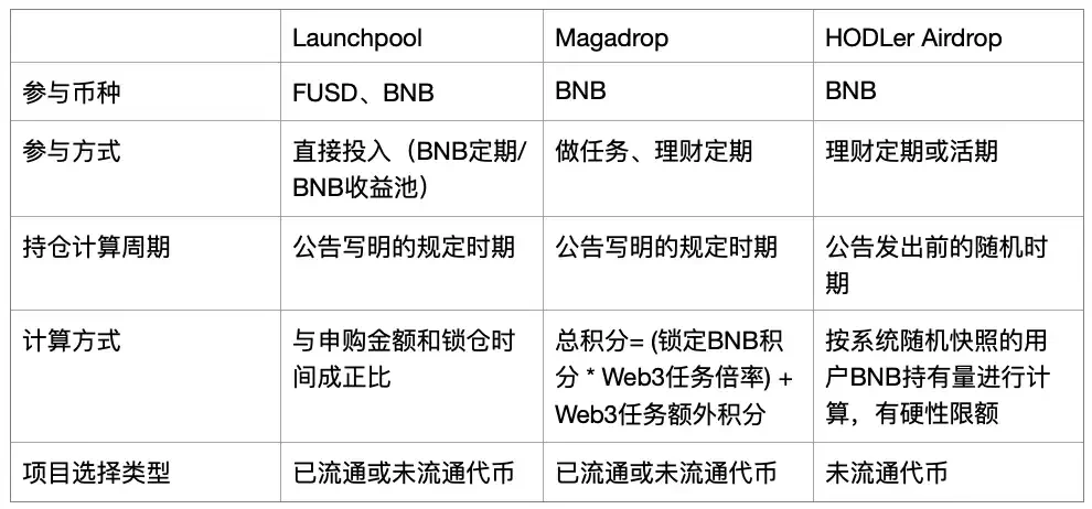 钻石手的福音？一文详解Binance推出的HODLer Airdrop