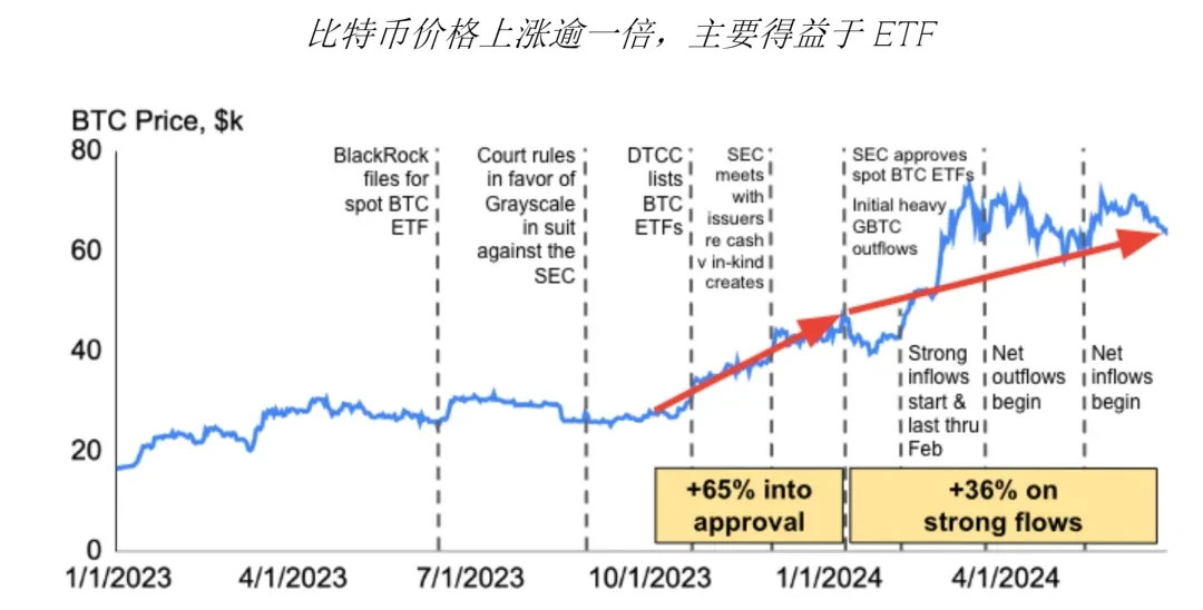 GSR：Solana ETF会通过吗？对价格有何潜在影响？