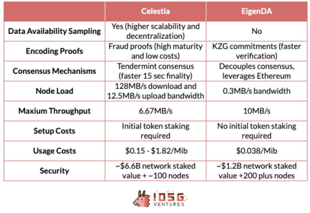 IOSG Ventures：详解DA生态和竞争格局