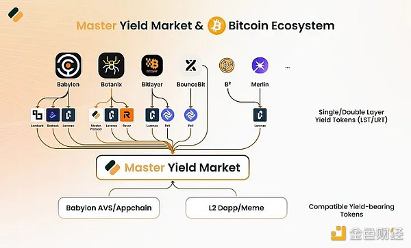 比特币生态的Pendle 如何低成本撸Master Protocol？