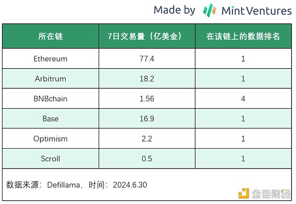 Mint Ventures：山寨币跌跌不休 是时候重新关注DeFi了