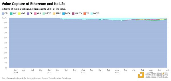 观点：L2 是用户的拯救者 却是 L1 的掠夺者