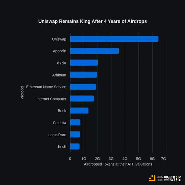 2024 年空投圈现状：用户 FUD、协议基本面下降？抄底空投币应该评估哪些指标？缩略图