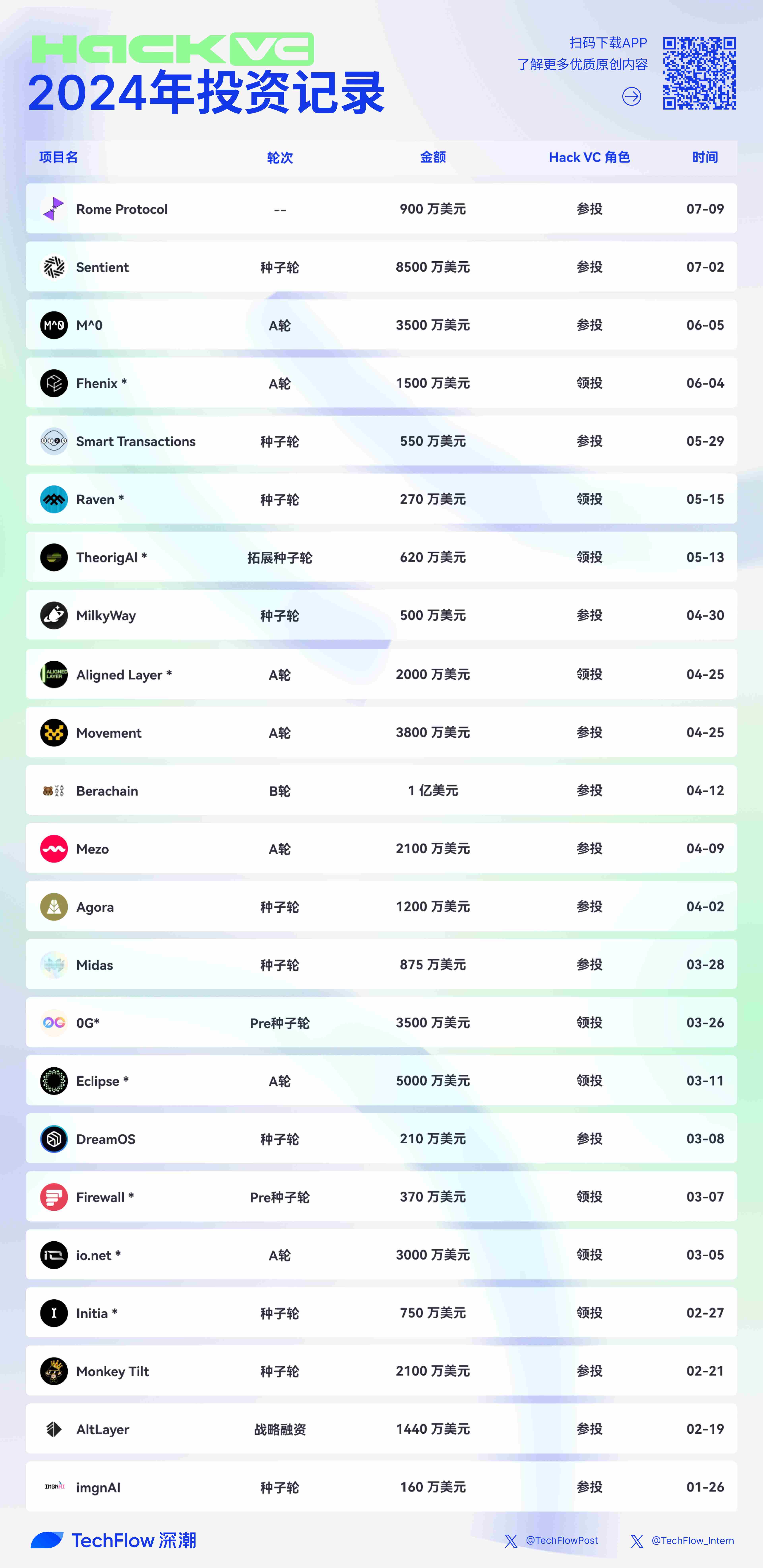 Hack VC：投资黑客的黑客，加密VC中的基建狂魔