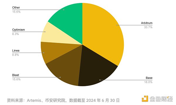 Binance Research：2024年上半年L2市场概况