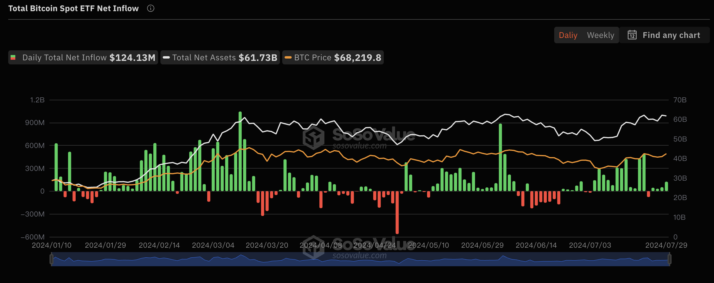 比特币现货ETF持续4日净流入，累计净流入177.12亿美元缩略图