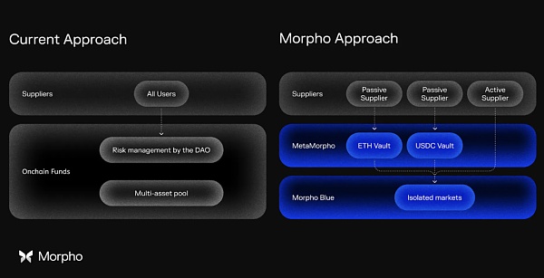 近期完成5000万美元融资的Morpho 能否成为DeFi借贷赛道新巨头？