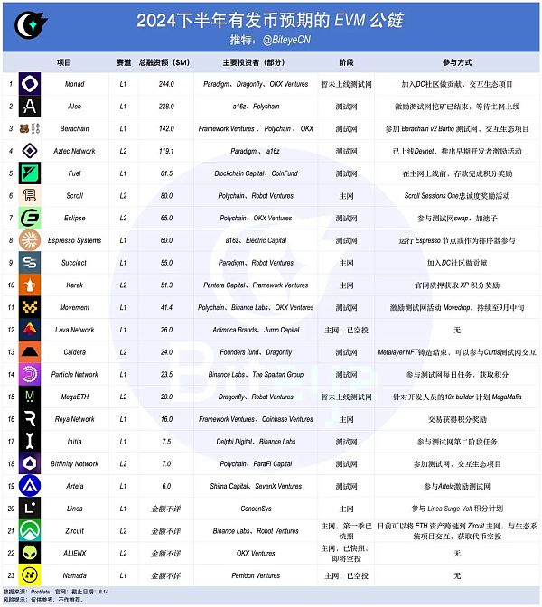 以太坊再次伟大？下半年EVM公链发币大揭秘缩略图