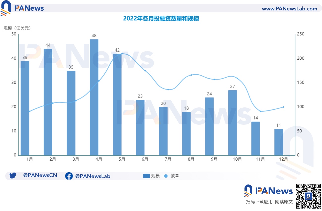 2022年投融资年报：公开融资事件1660起共348亿美元，基础设施赛道最热门缩略图