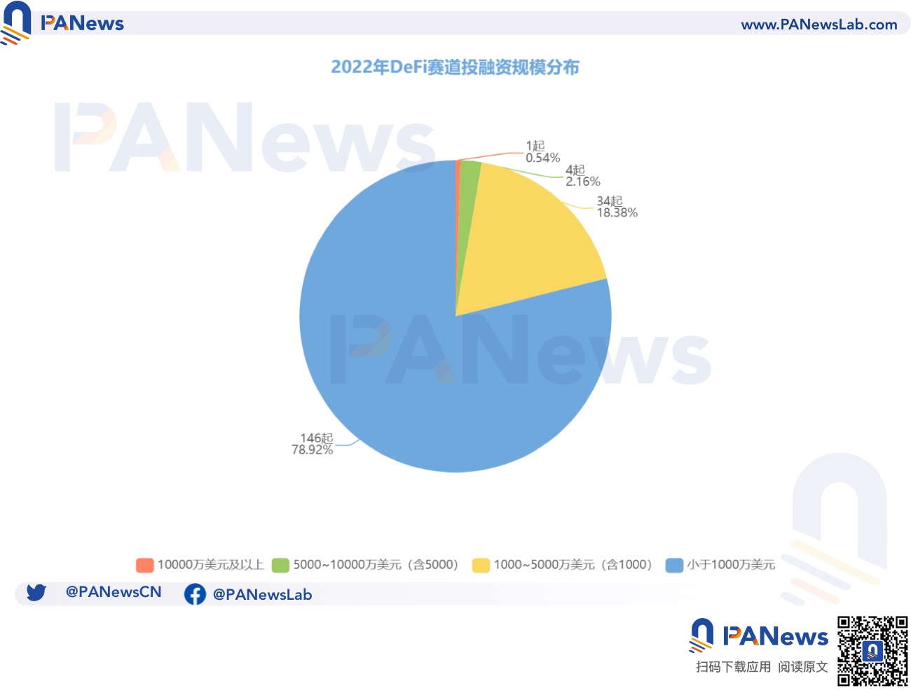 2022年投融资年报：公开融资事件1660起共348亿美元，基础设施赛道最热门