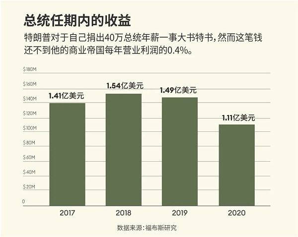 特朗普是如何在白宫赚到5.5亿美元的？缩略图